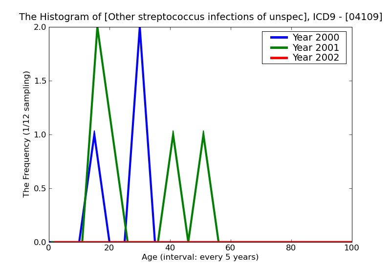 ICD9 Histogram Other streptococcus infections of unspecified site