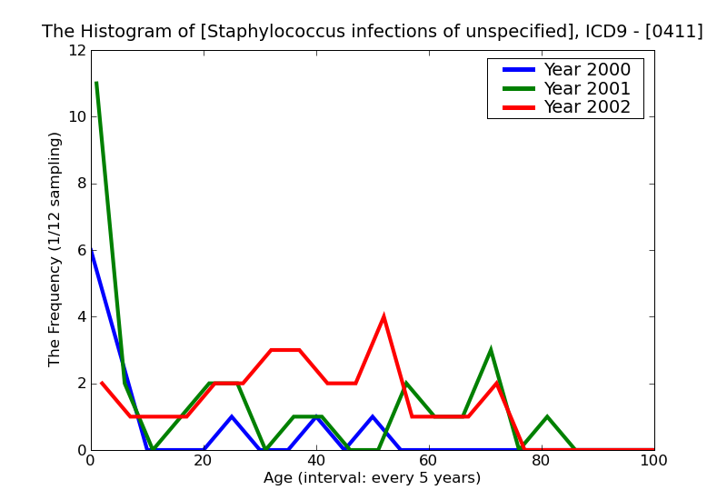 ICD9 Histogram Staphylococcus infections of unspecified site