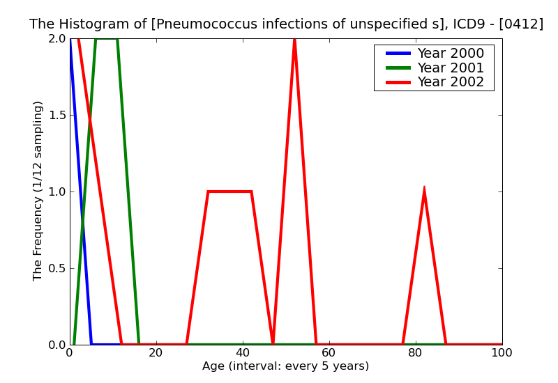 ICD9 Histogram Pneumococcus infections of unspecified site