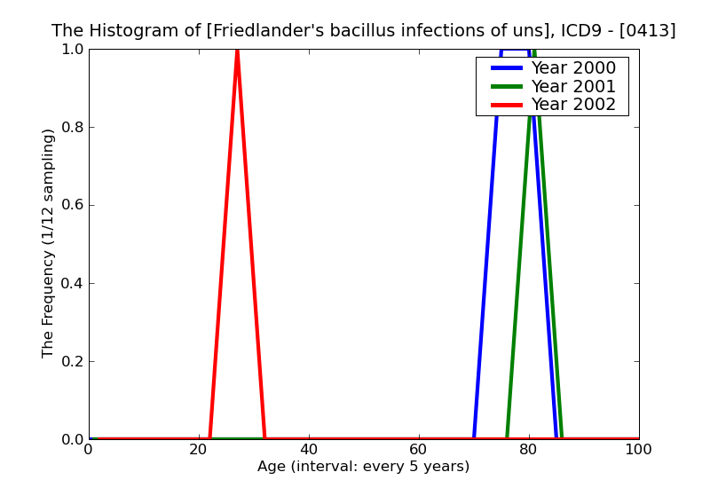 ICD9 Histogram Friedlander