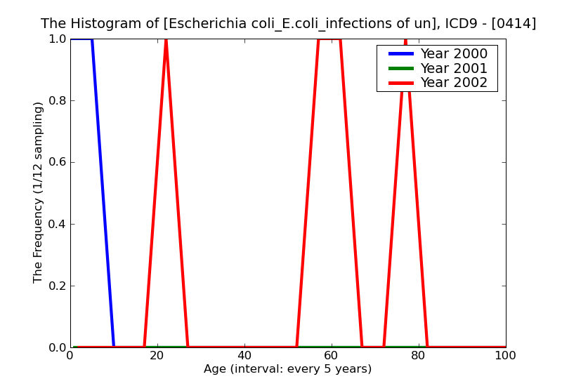 ICD9 Histogram Escherichia coli_E.coli_infections of unspeciied site