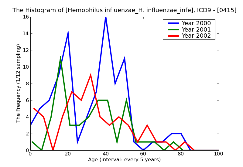 ICD9 Histogram Hemophilus influenzae_H. influenzae_infections of unspecified site