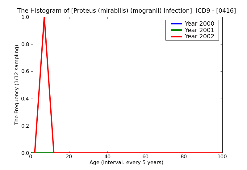 ICD9 Histogram Proteus (mirabilis) (mogranii) infections of unspecified site