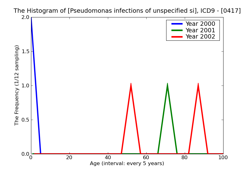 ICD9 Histogram Pseudomonas infections of unspecified site