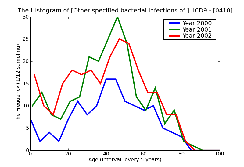 ICD9 Histogram Other specified bacterial infections of unspecified site