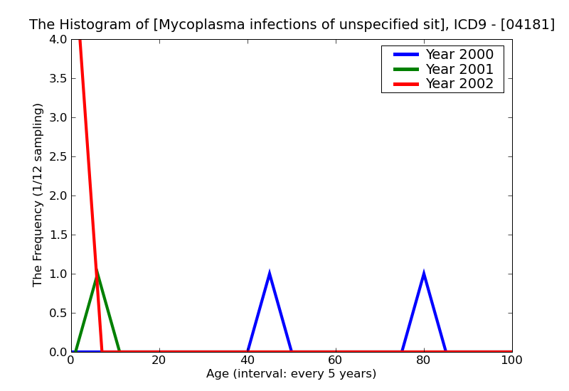 ICD9 Histogram Mycoplasma infections of unspecified site
