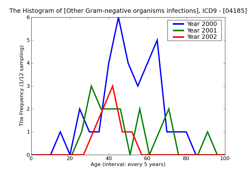 ICD9 Histogram Other Gram-negative organisms infections of unspecified site