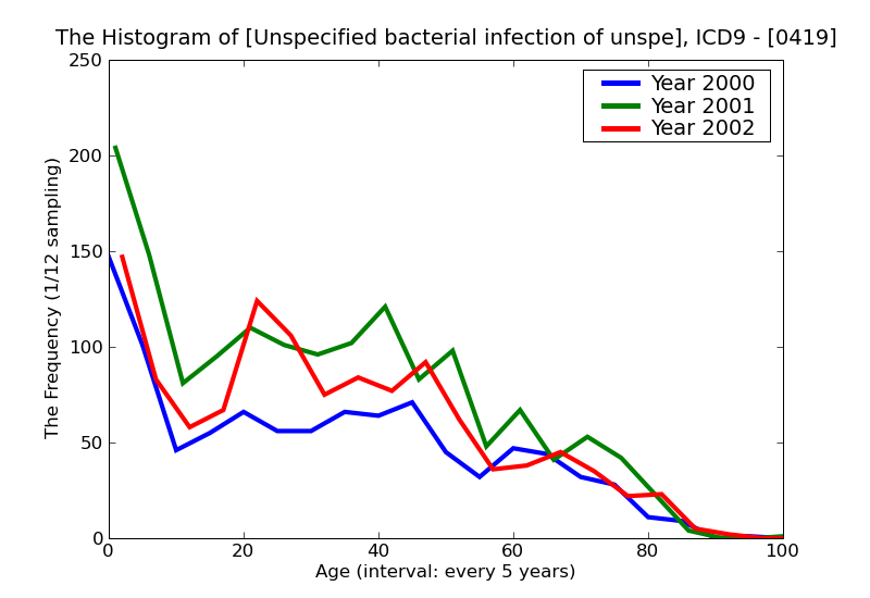 ICD9 Histogram Unspecified bacterial infection of unspecified site