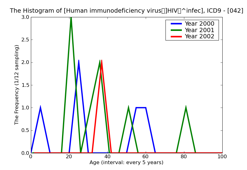 ICD9 Histogram Human immunodeficiency virus]HIV^infection disease