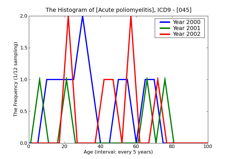 ICD9 Histogram Acute poliomyelitis