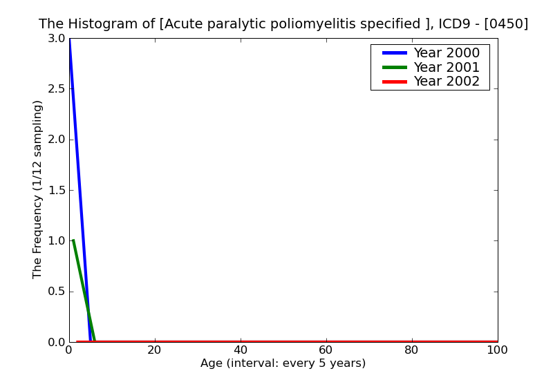 ICD9 Histogram Acute paralytic poliomyelitis specified as bulbar