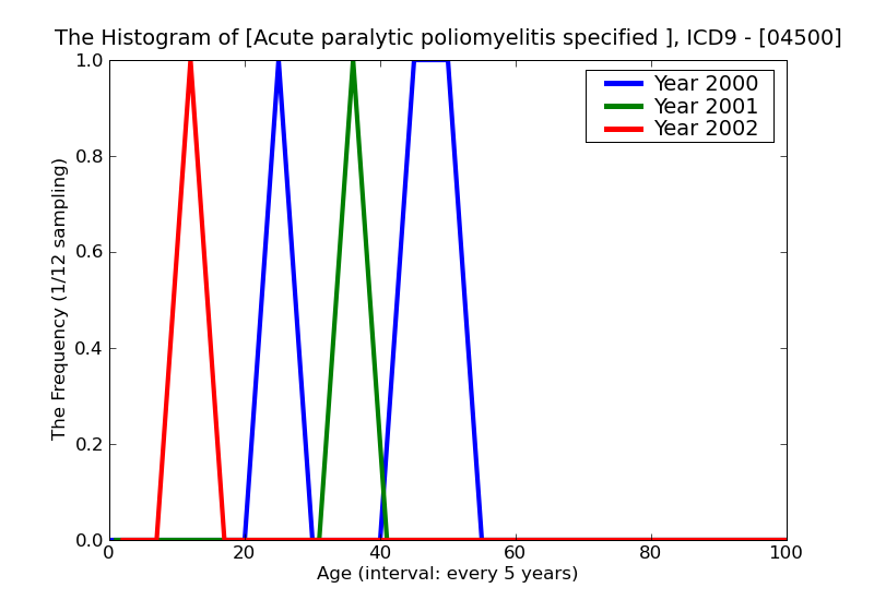 ICD9 Histogram Acute paralytic poliomyelitis specified as bulbar poliovirus unspecified type