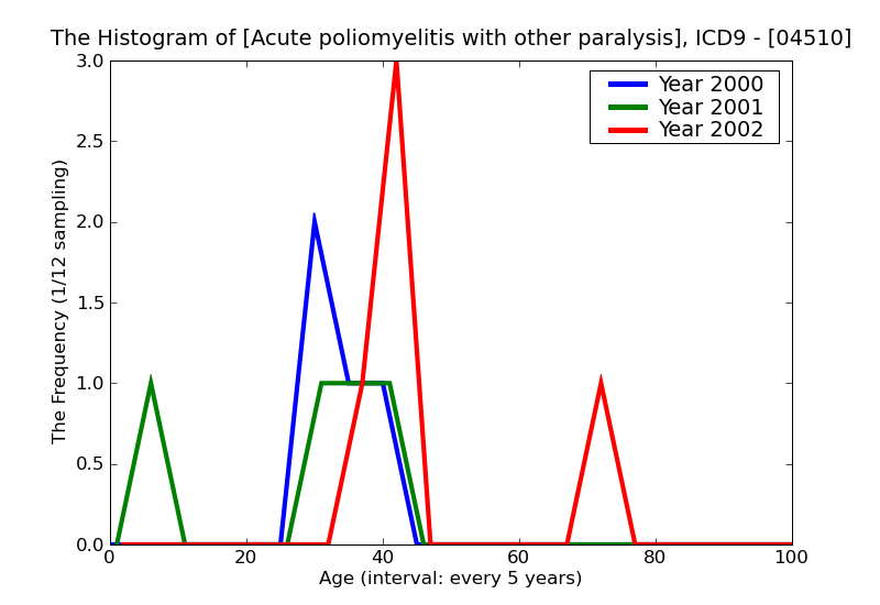 ICD9 Histogram Acute poliomyelitis with other paralysis poliovirus unspecified type