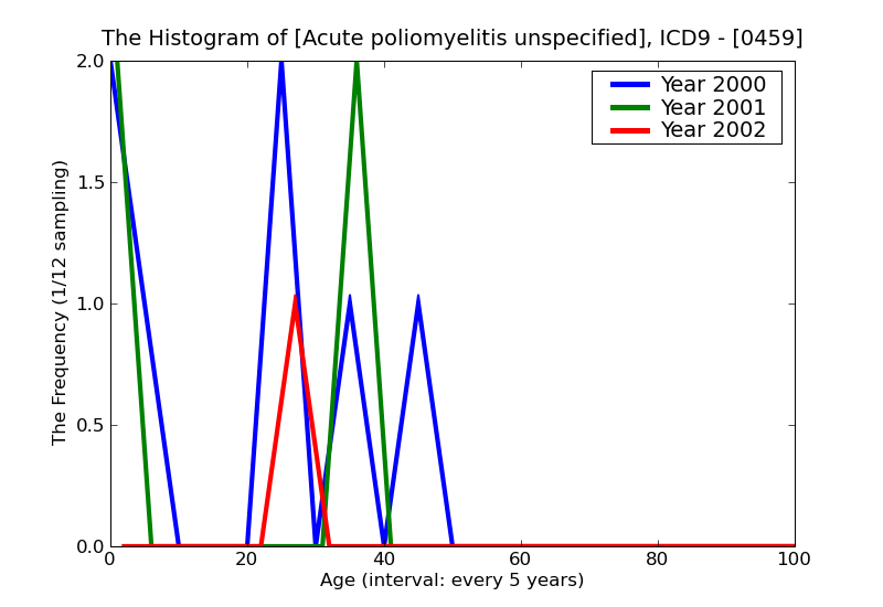 ICD9 Histogram Acute poliomyelitis unspecified
