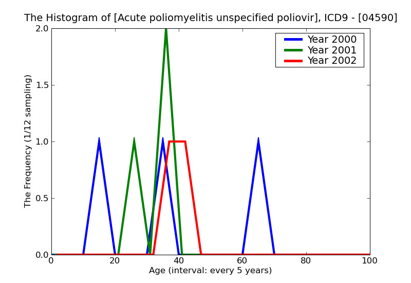 ICD9 Histogram Acute poliomyelitis unspecified poliovirus unspecified type