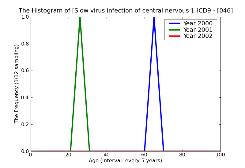 ICD9 Histogram Slow virus infection of central nervous system