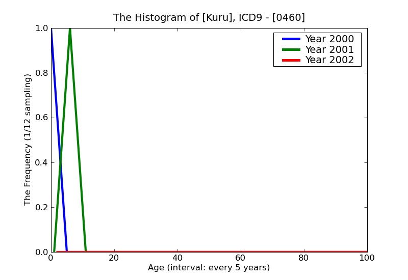 ICD9 Histogram Kuru