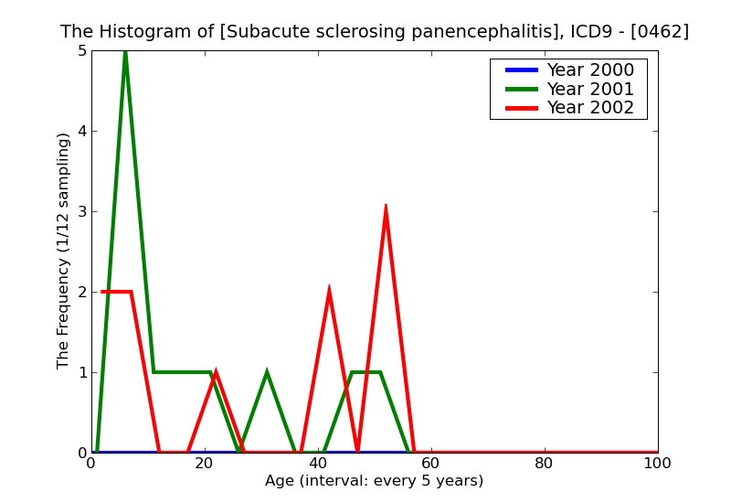 ICD9 Histogram Subacute sclerosing panencephalitis