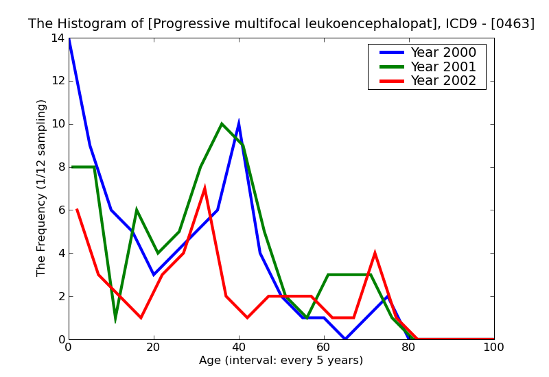 ICD9 Histogram Progressive multifocal leukoencephalopathy