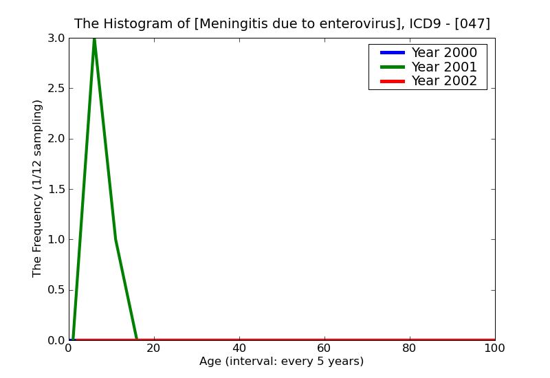 ICD9 Histogram Meningitis due to enterovirus