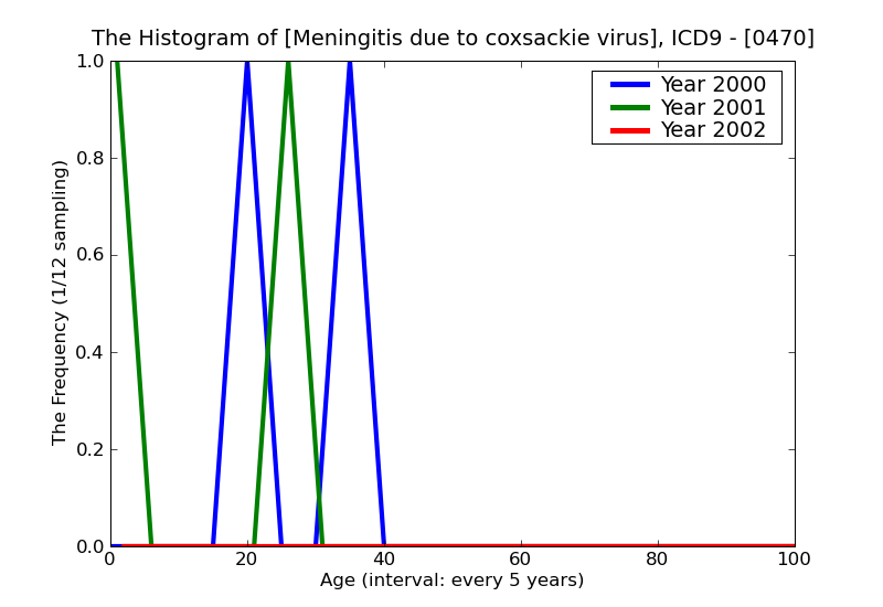 ICD9 Histogram Meningitis due to coxsackie virus