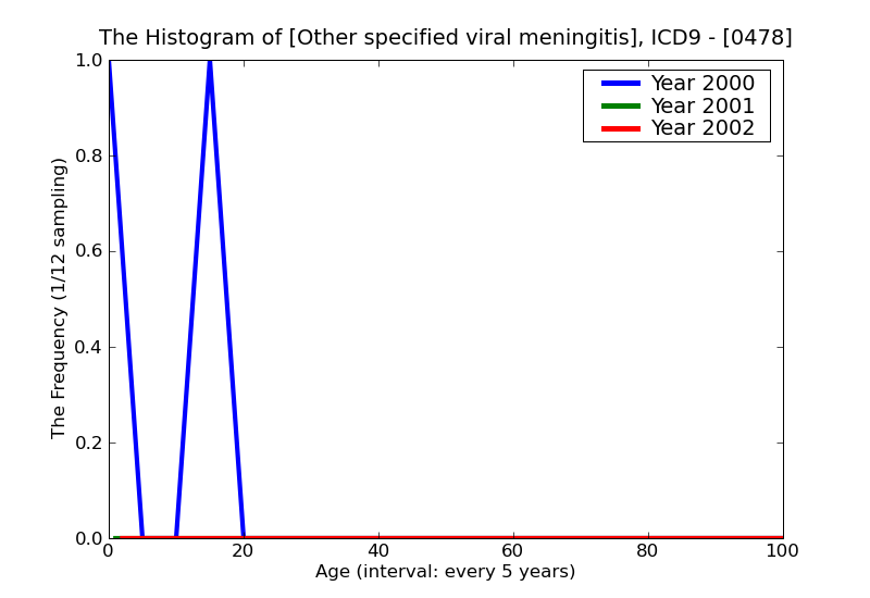 ICD9 Histogram Other specified viral meningitis