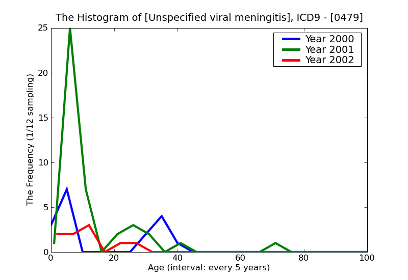 ICD9 Histogram Unspecified viral meningitis