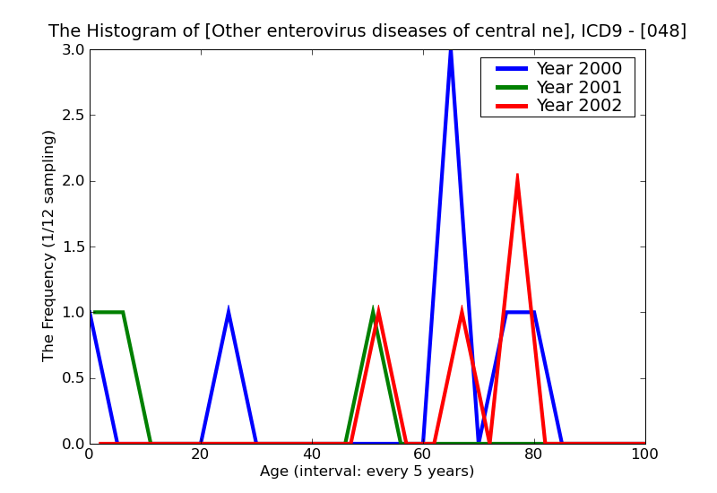 ICD9 Histogram Other enterovirus diseases of central nervous system