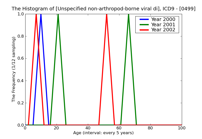 ICD9 Histogram Unspecified non-arthropod-borne viral diseases of central nervous system