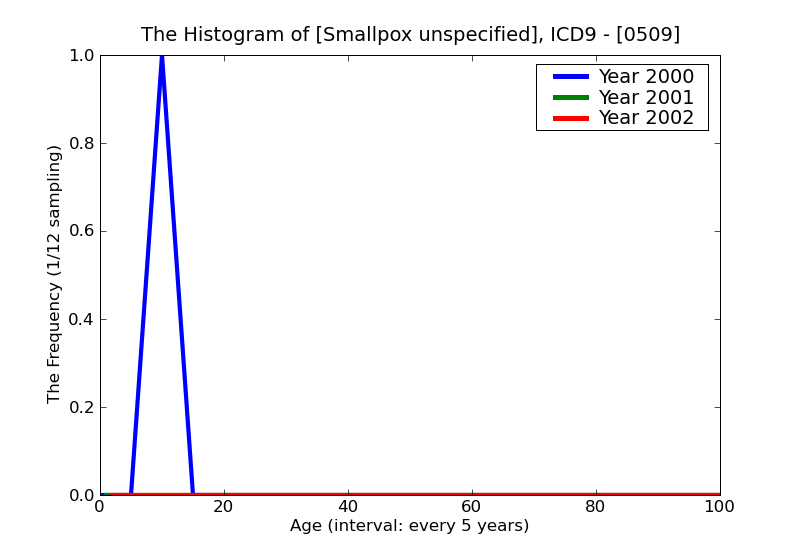 ICD9 Histogram Smallpox unspecified