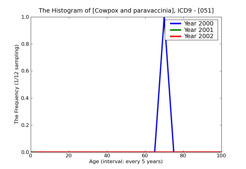 ICD9 Histogram Cowpox and paravaccinia