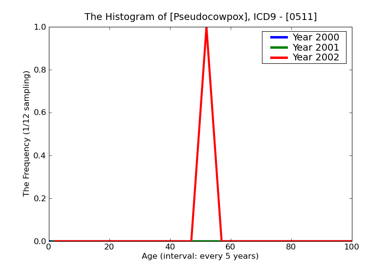 ICD9 Histogram Pseudocowpox