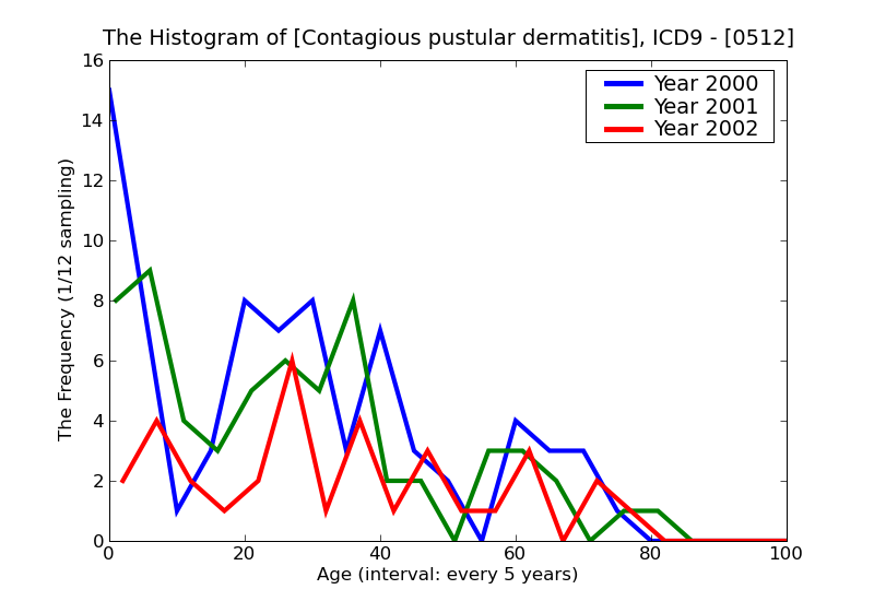 ICD9 Histogram Contagious pustular dermatitis