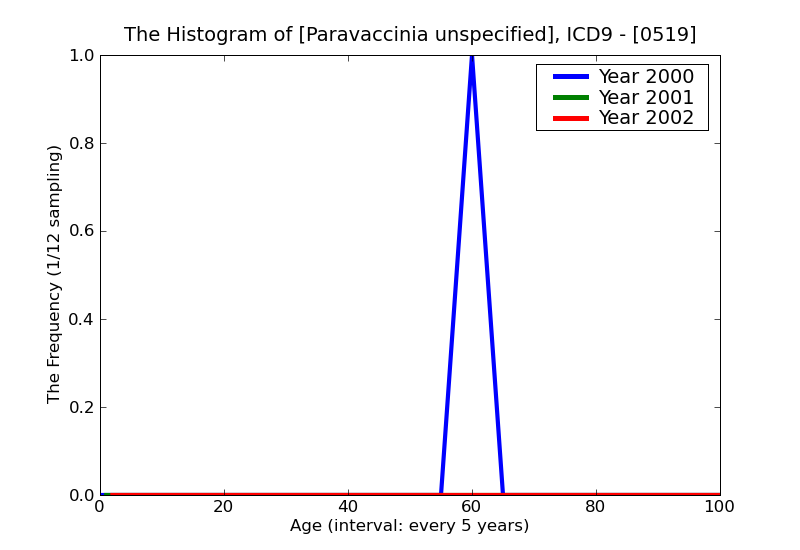 ICD9 Histogram Paravaccinia unspecified