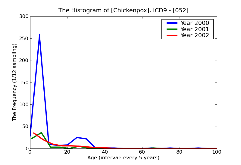 ICD9 Histogram Chickenpox