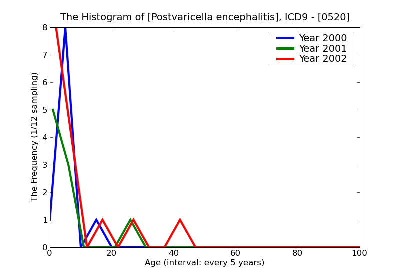 ICD9 Histogram Postvaricella encephalitis