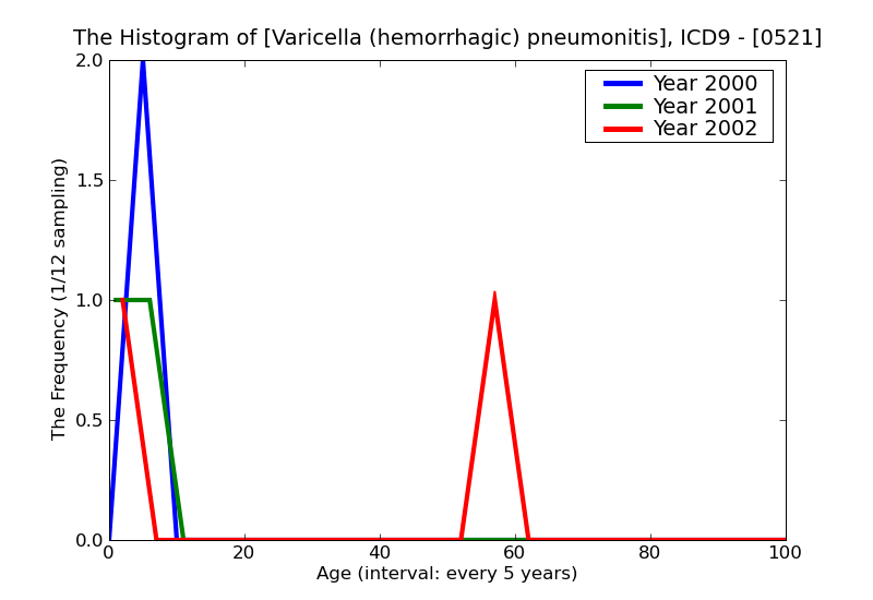 ICD9 Histogram Varicella (hemorrhagic) pneumonitis