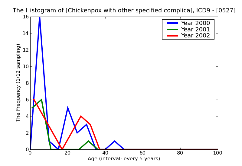 ICD9 Histogram Chickenpox with other specified complications