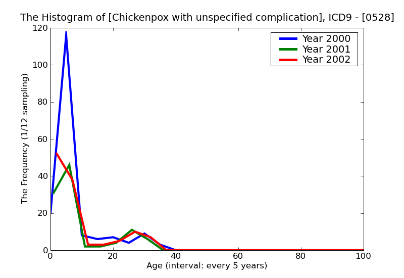 ICD9 Histogram Chickenpox with unspecified complication
