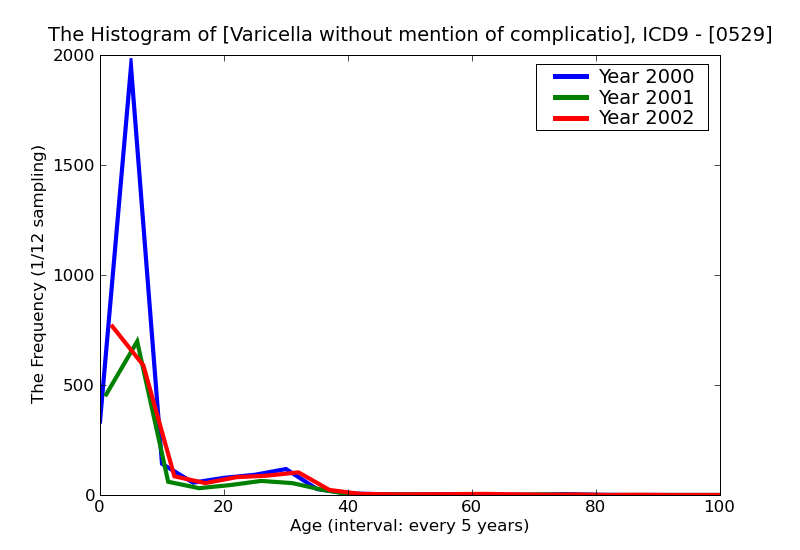 ICD9 Histogram Varicella without mention of complication