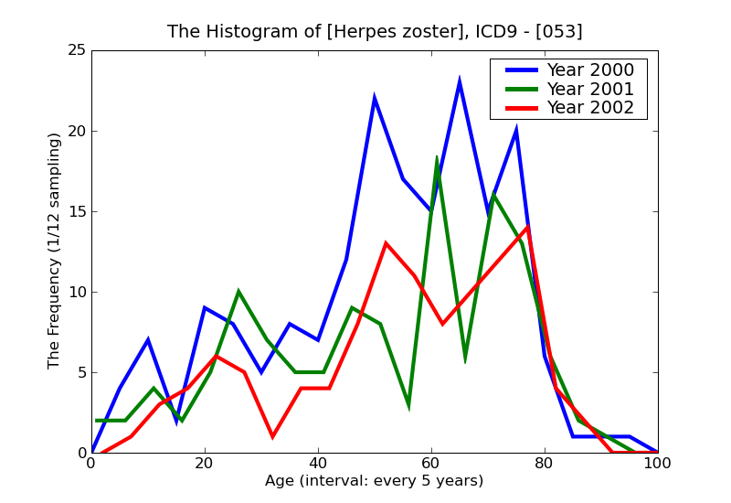 ICD9 Histogram Herpes zoster