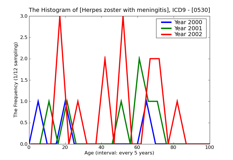 ICD9 Histogram Herpes zoster with meningitis