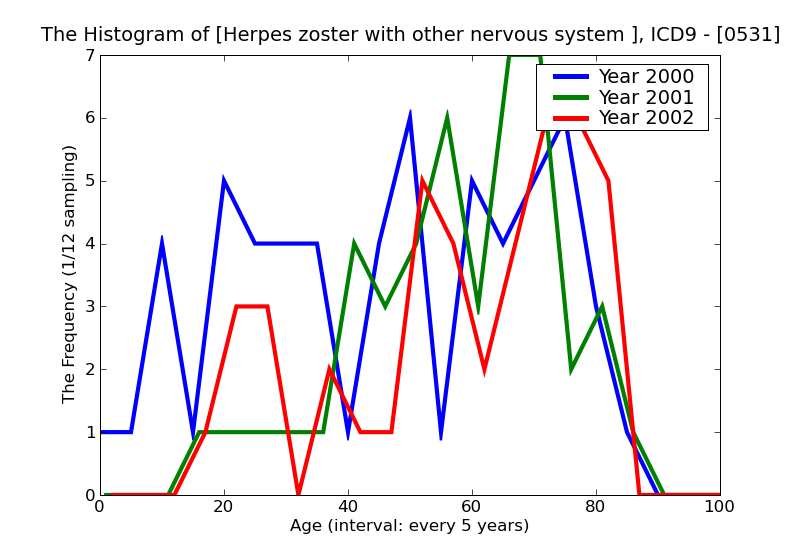 ICD9 Histogram Herpes zoster with other nervous system complications