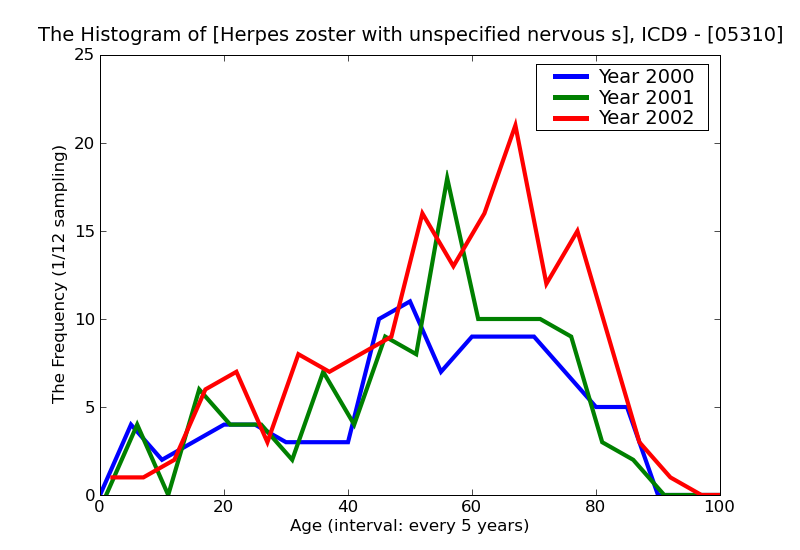 ICD9 Histogram Herpes zoster with unspecified nervous system complication