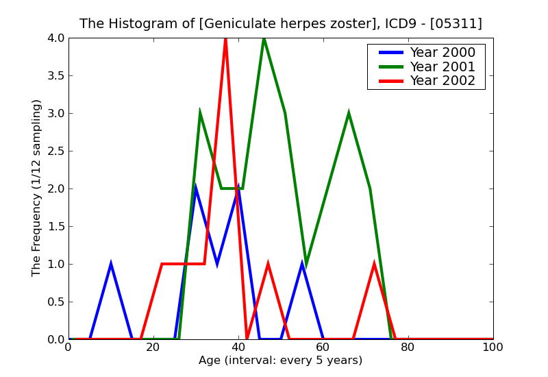 ICD9 Histogram Geniculate herpes zoster