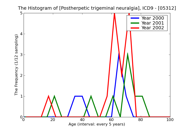 ICD9 Histogram Postherpetic trigeminal neuralgia