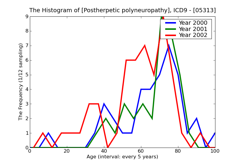 ICD9 Histogram Postherpetic polyneuropathy
