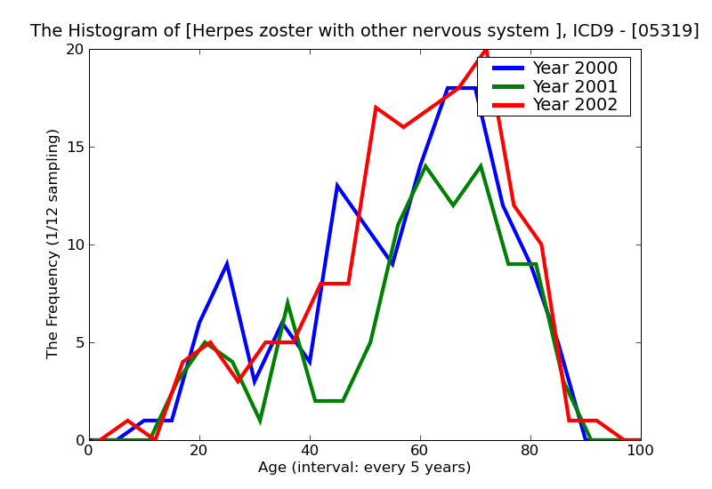 ICD9 Histogram Herpes zoster with other nervous system complications