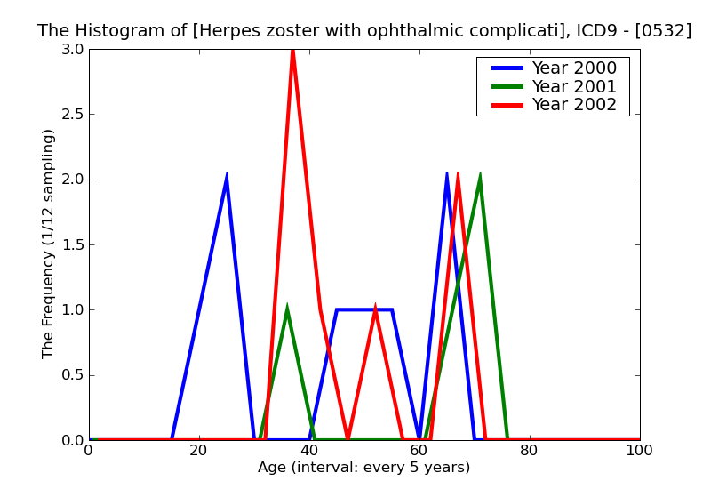 ICD9 Histogram Herpes zoster with ophthalmic complications