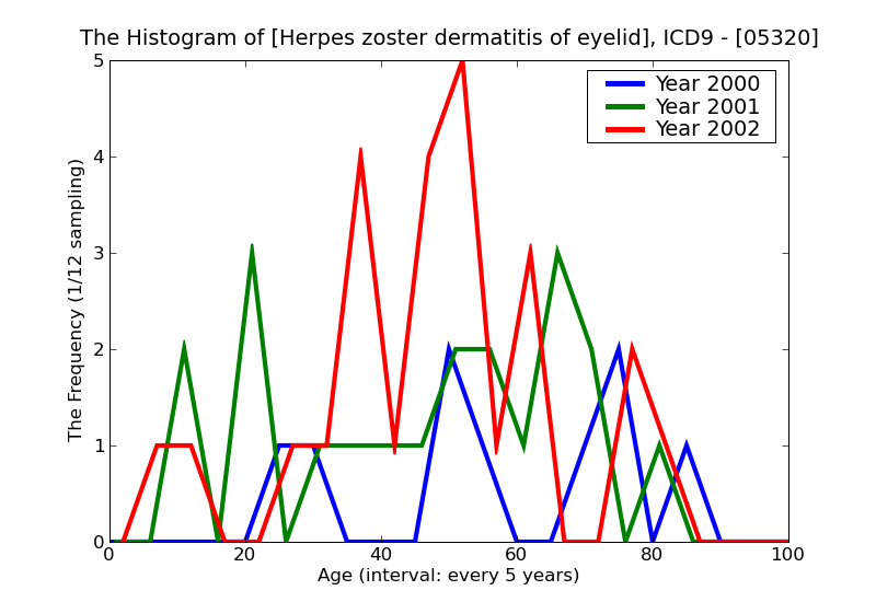 ICD9 Histogram Herpes zoster dermatitis of eyelid